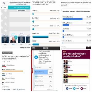 Dozens of online polls had Senator Bernie Sanders winning the debate by huge margins, but much of the corporate media still declared Hillary Clinton the winner.